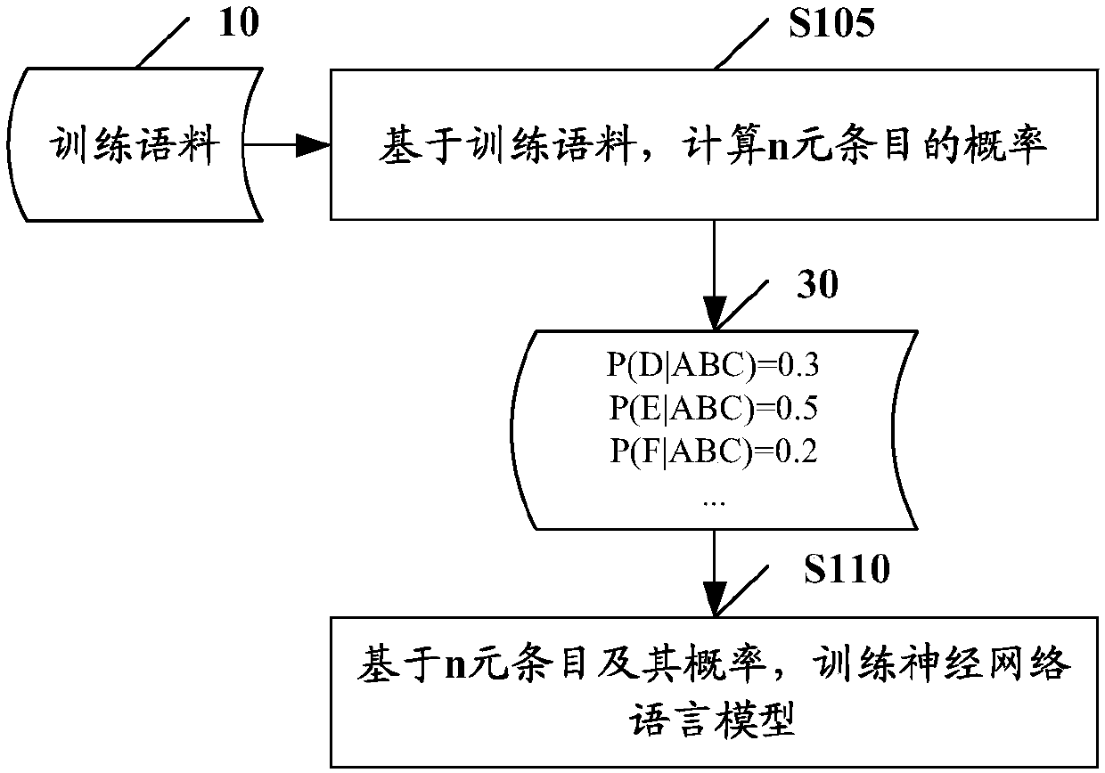 Method and device for training language model of neural network and voice recognition method and device