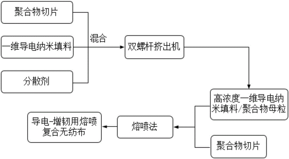 Production method of conductive-toughening melt-blown composite nonwoven fabric