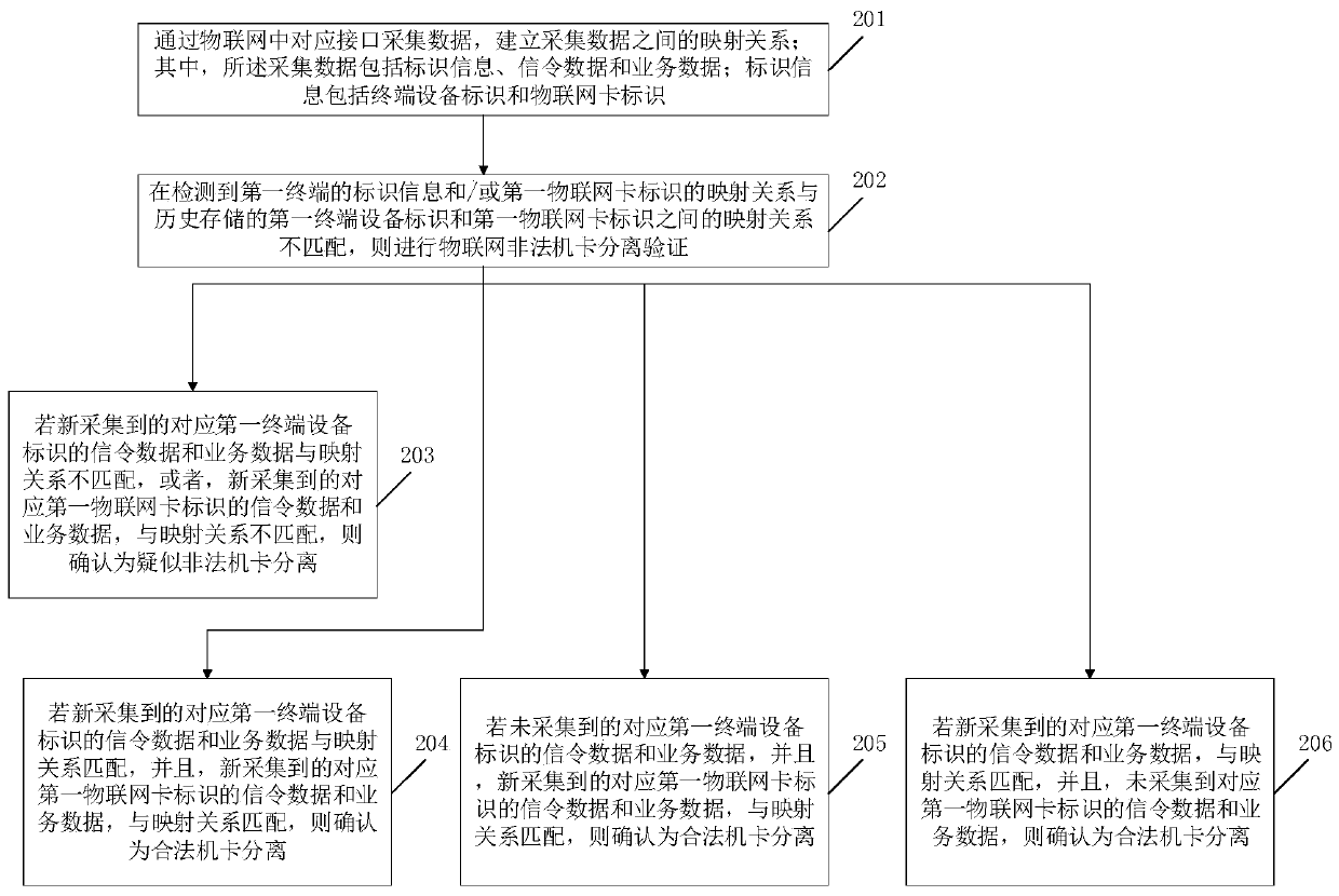 Method and device for identifying illegal machine card separation of Internet of Things