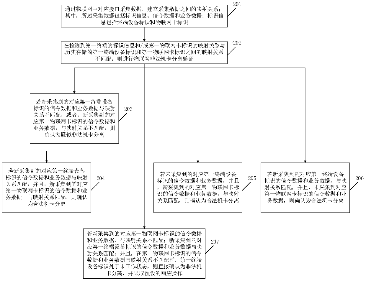 Method and device for identifying illegal machine card separation of Internet of Things