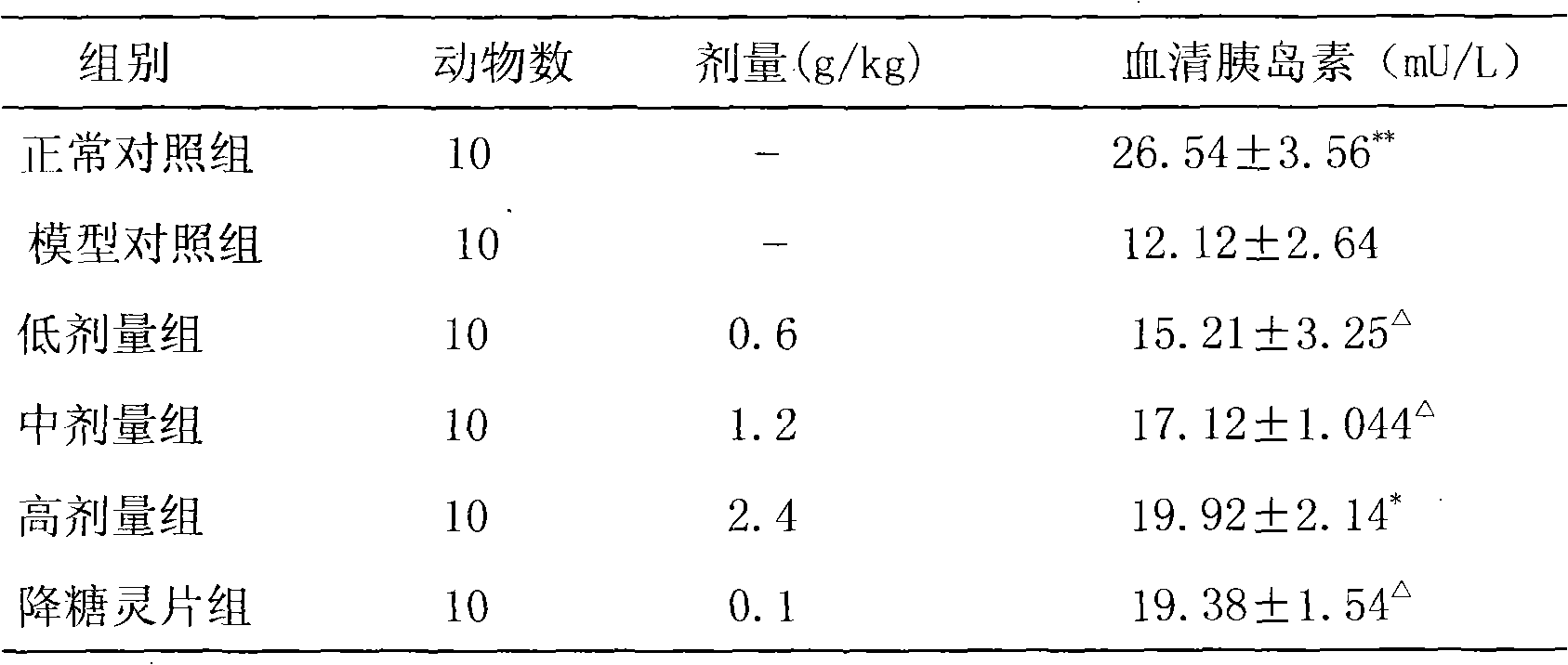 Medicine for treating diabetes and preparation method thereof