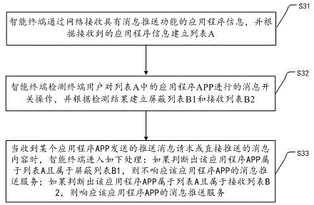 Shielding method of application push message and intelligent terminal