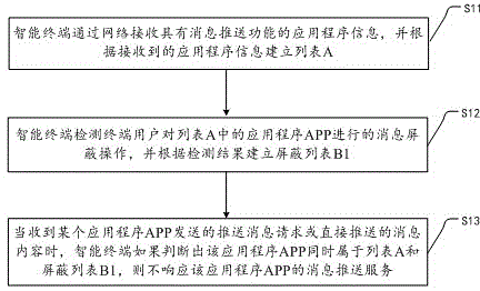 Shielding method of application push message and intelligent terminal