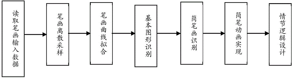 Data object logic control system and method based on real-time stroke input