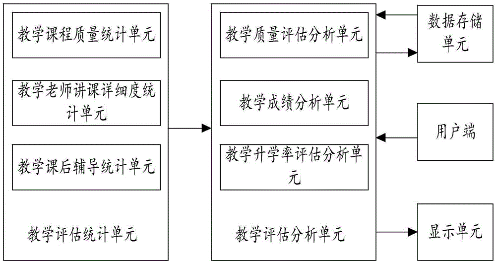 Teaching evaluation system