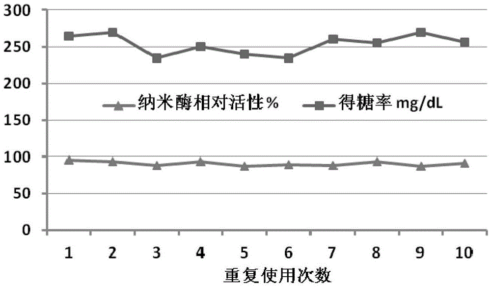 A kind of preparation method of nano immobilized cellulase