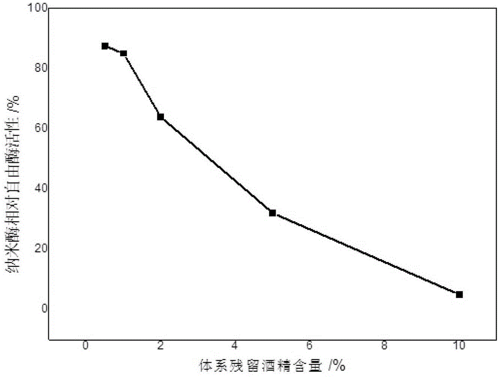 A kind of preparation method of nano immobilized cellulase