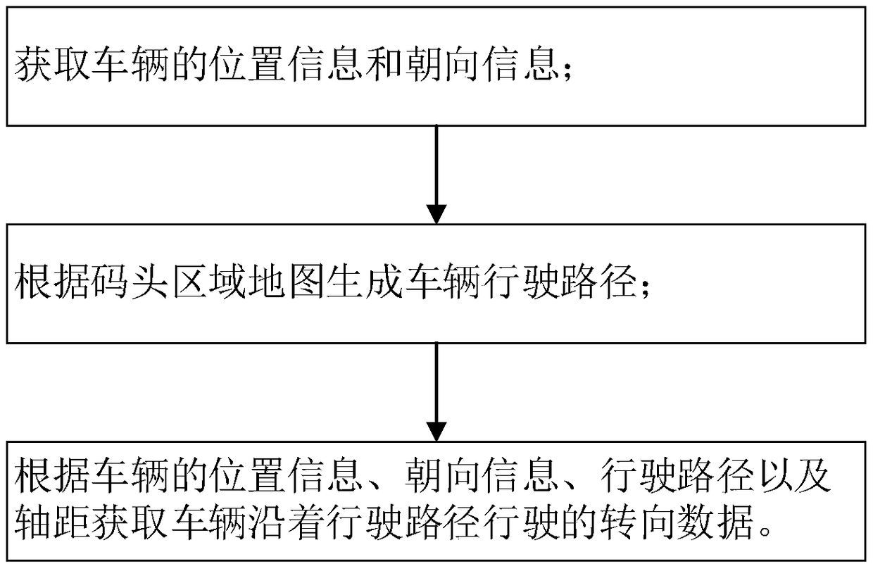 Vehicle automatic driving method and system in container dock area