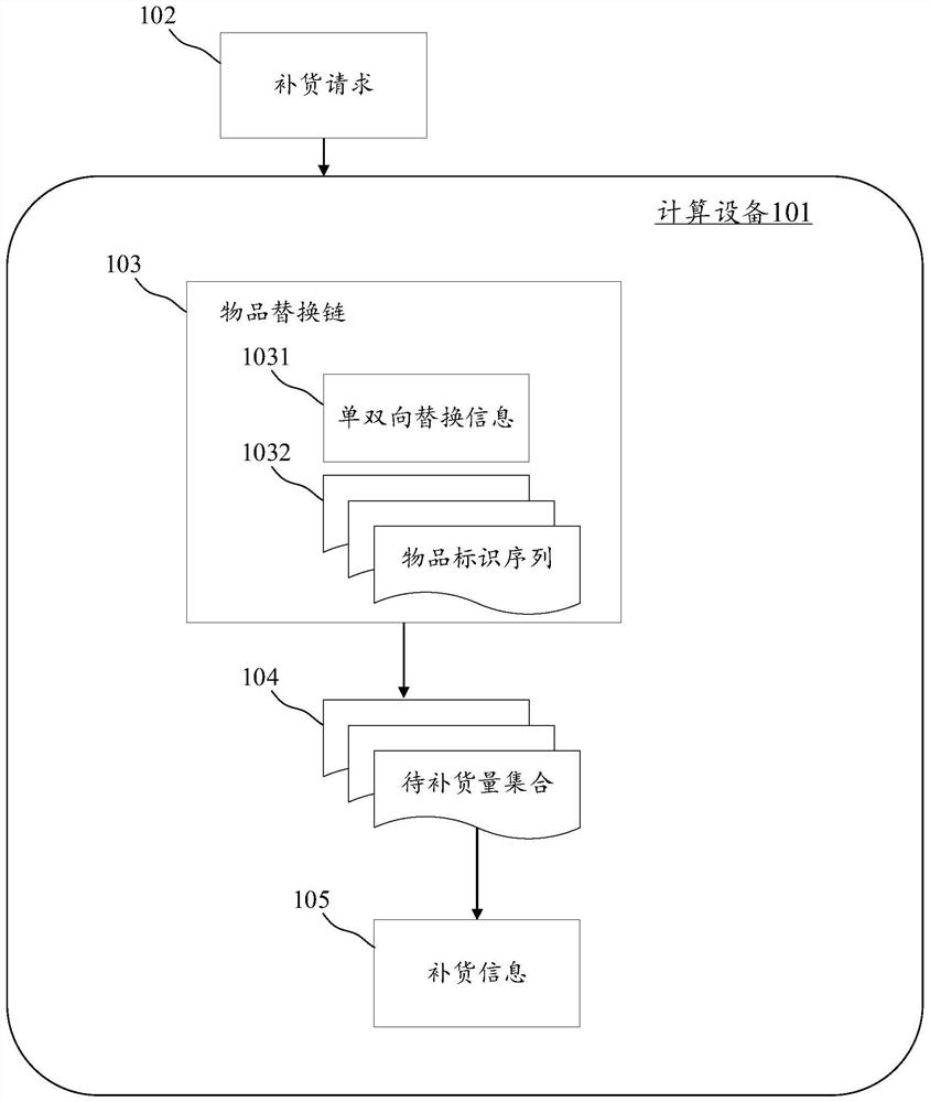 Replenishment information generation method and device, electronic equipment and computer readable medium