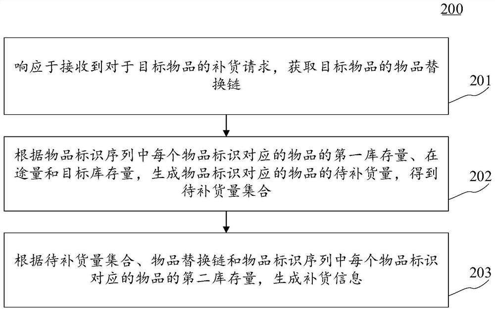 Replenishment information generation method and device, electronic equipment and computer readable medium