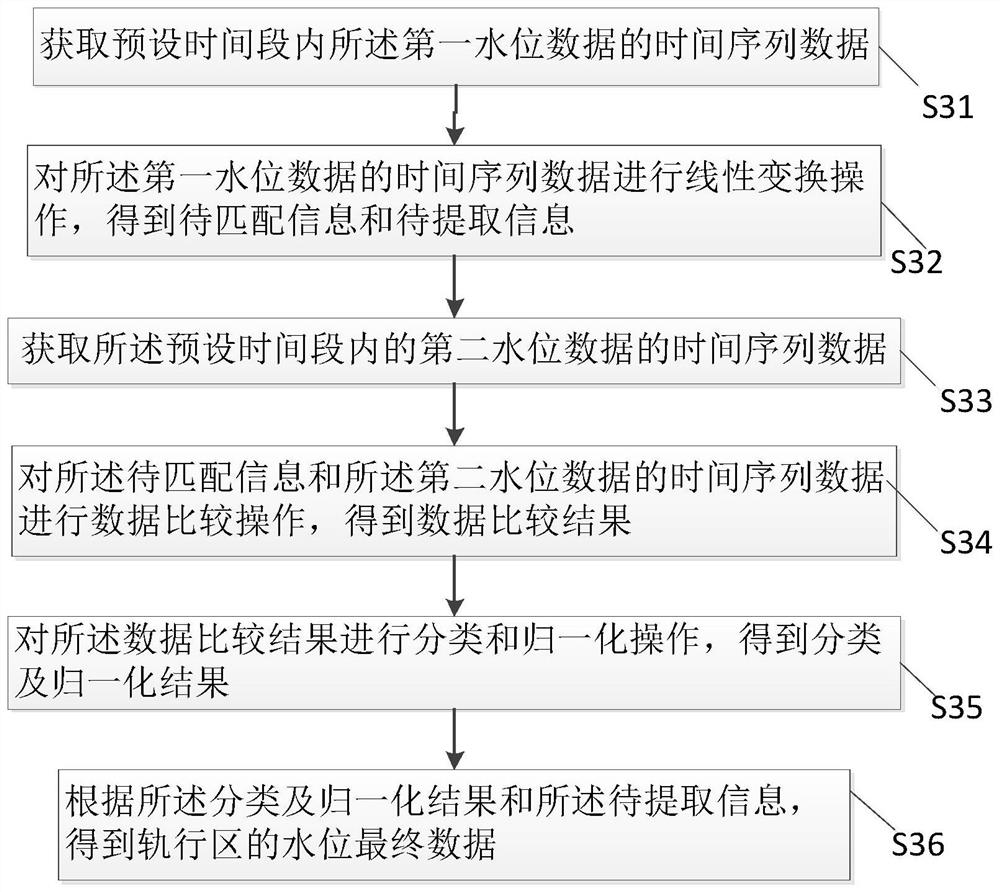 Water level measuring method for rail transit rail-mounted area