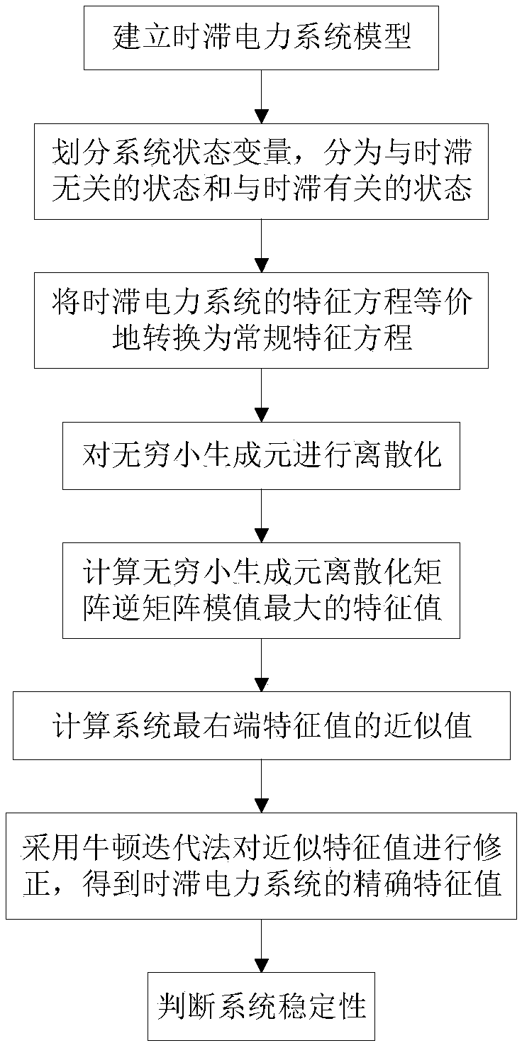 Delayed power system stability analysis method based on low-order EIGD (Explicitly Infinitesimal Generator Discretization)