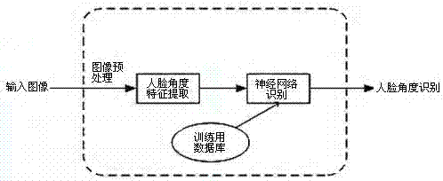 Fast face angle recognition method based on deep learning