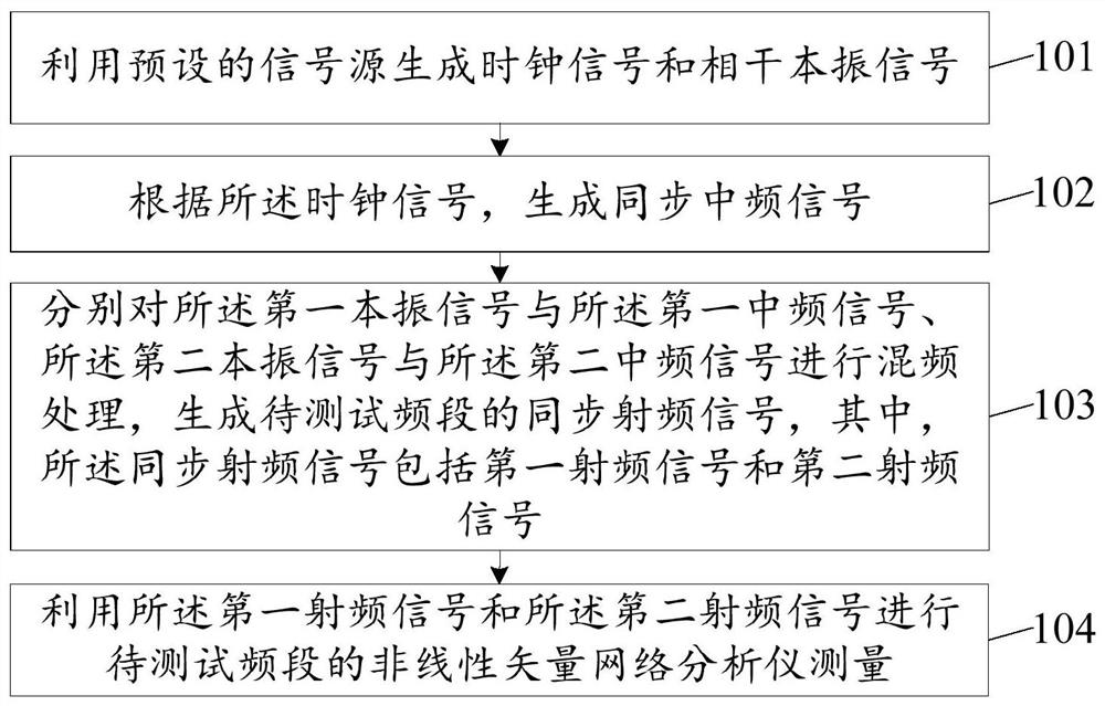 Method and device for measuring nonlinear vector network analyzer with accurate phase synchronization