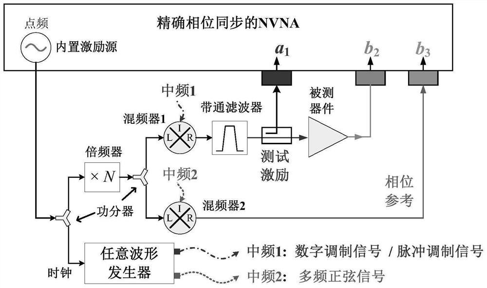 Method and device for measuring nonlinear vector network analyzer with accurate phase synchronization