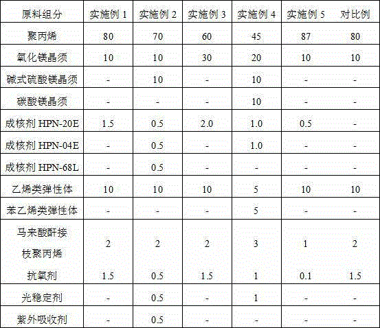 Whisker modified polypropylene (PP) composite material and preparation method thereof