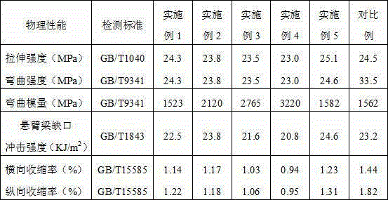 Whisker modified polypropylene (PP) composite material and preparation method thereof