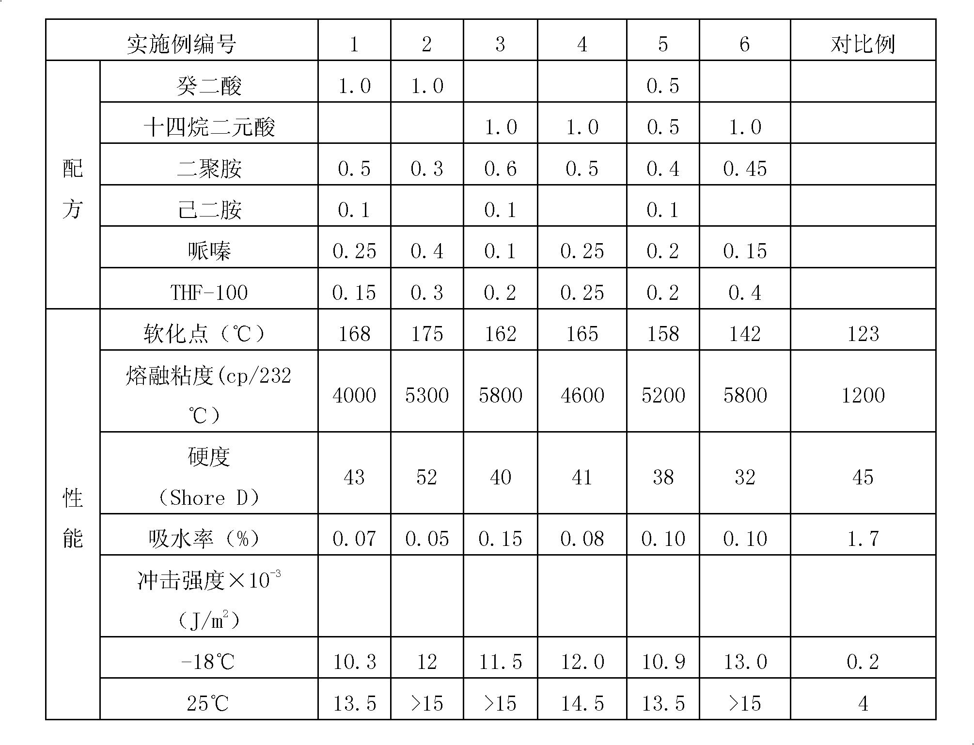 Novel polyamide adhesive