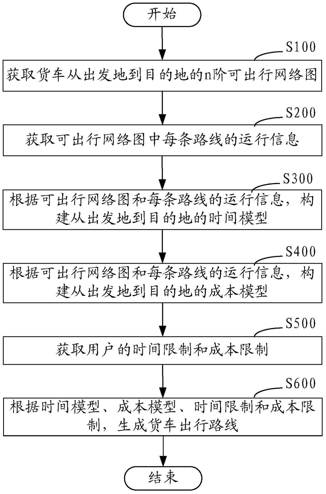 Method, device and system for generating truck travel route based on time and cost