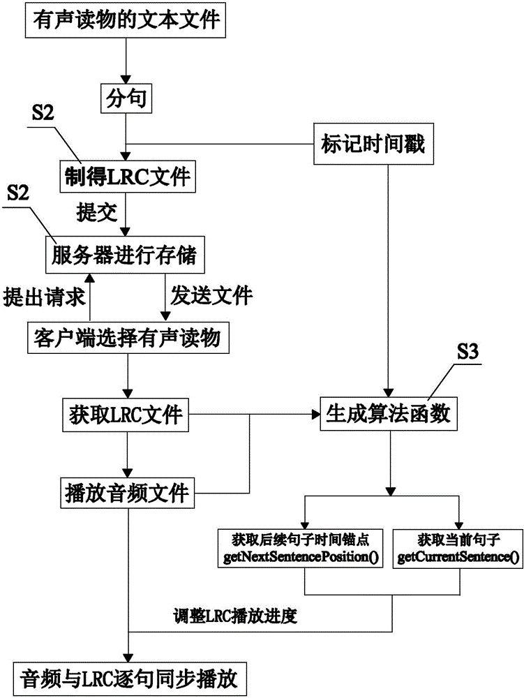 Audio book sentence-by-sentence synchronous display method