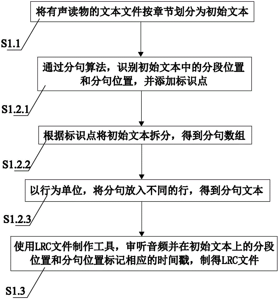 Audio book sentence-by-sentence synchronous display method