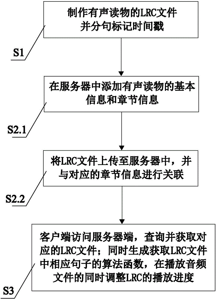 Audio book sentence-by-sentence synchronous display method