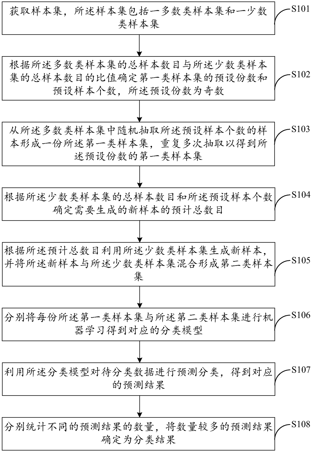 Data classification method and device, equipment and computer readable storage medium