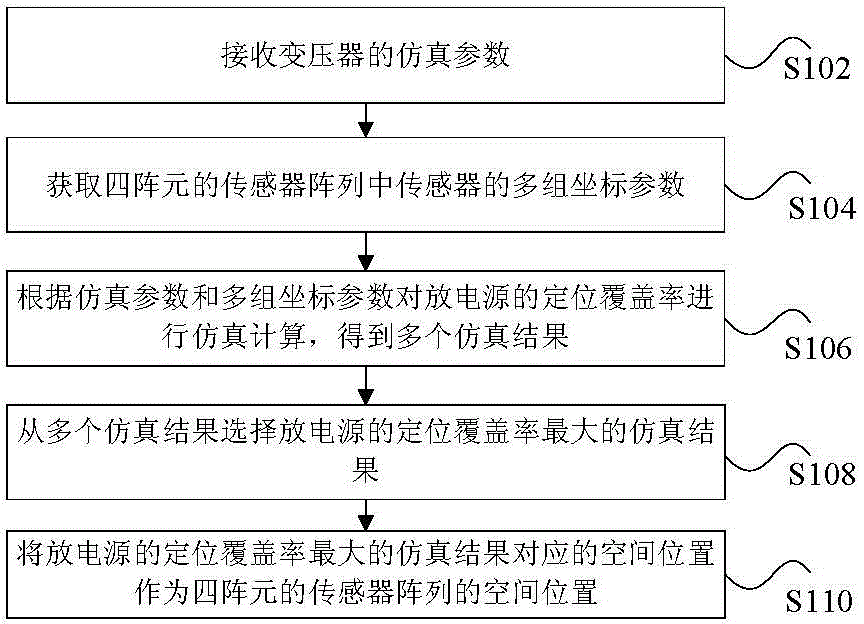 Spatial position determining method and device for sensor array with four array elements