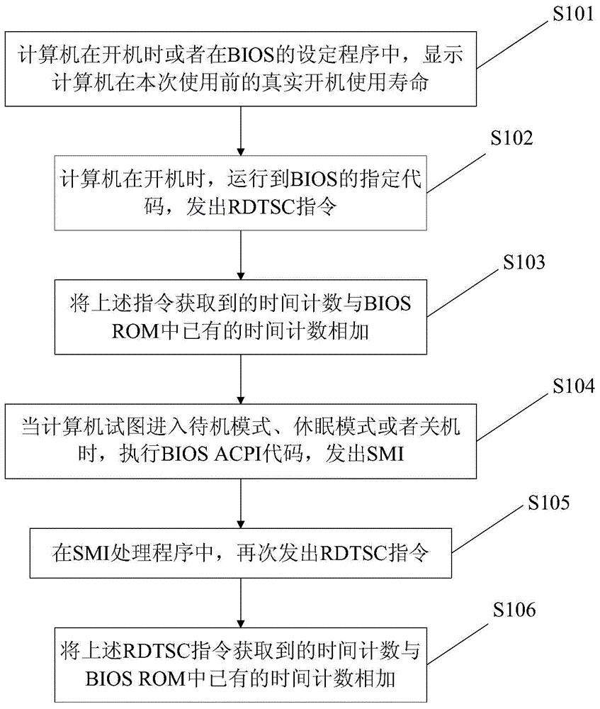 A method and system for recording the real power-on service life of a computer