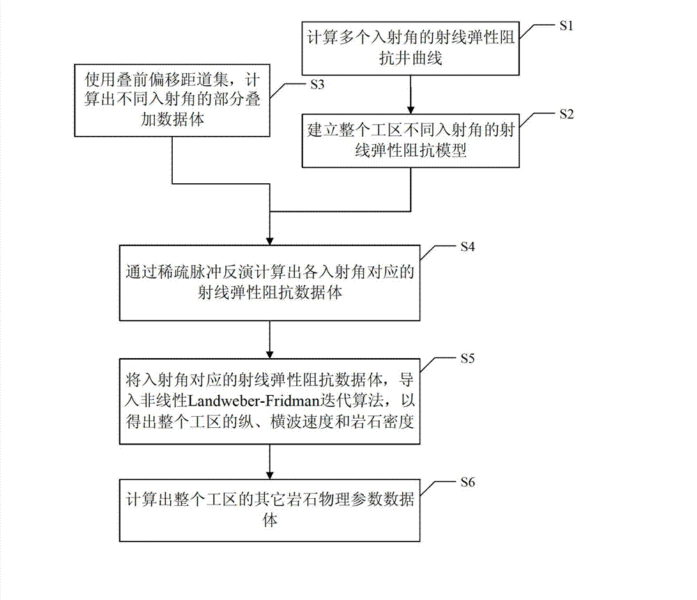 Nonlinear earthquake pre-stack elastic parameter inverting method based on regularization