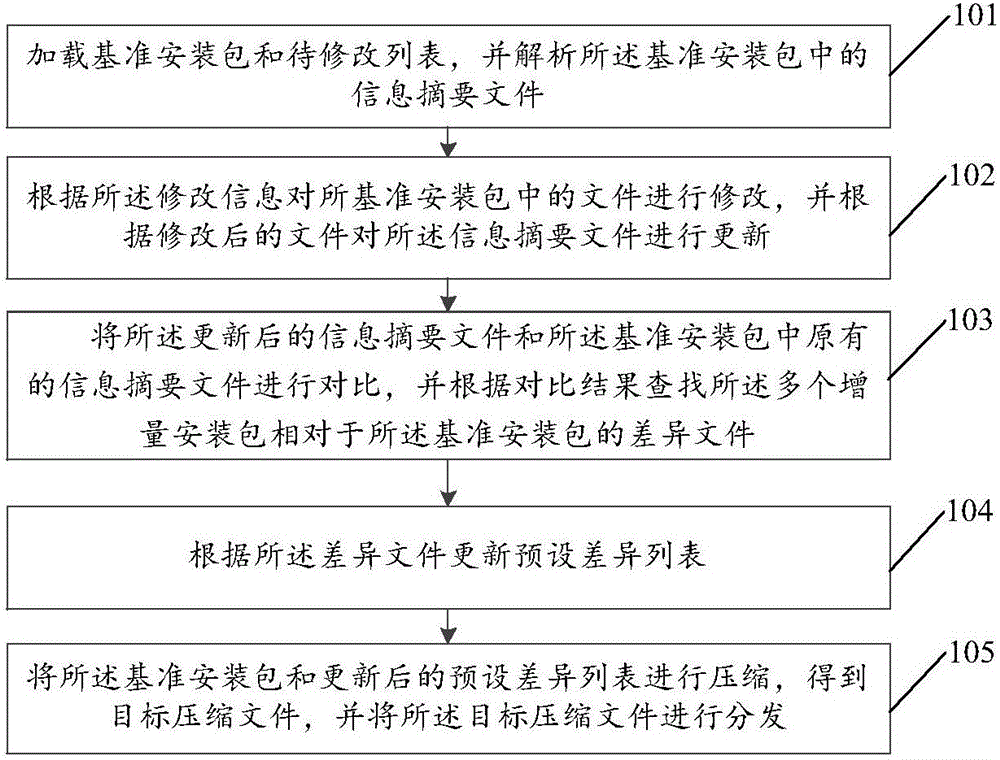 Batch distribution method and device for installation packages