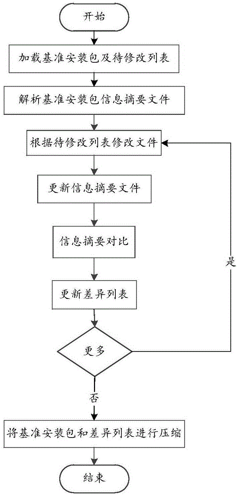 Batch distribution method and device for installation packages