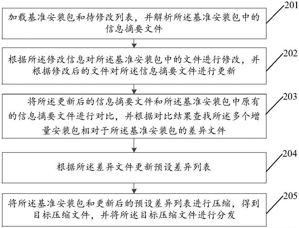 Batch distribution method and device for installation packages