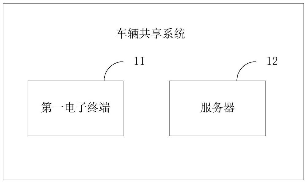 Vehicle sharing method and device, terminal equipment and storage medium