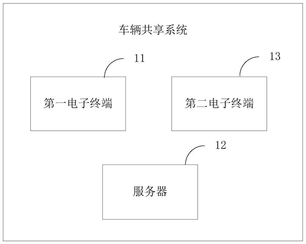 Vehicle sharing method and device, terminal equipment and storage medium