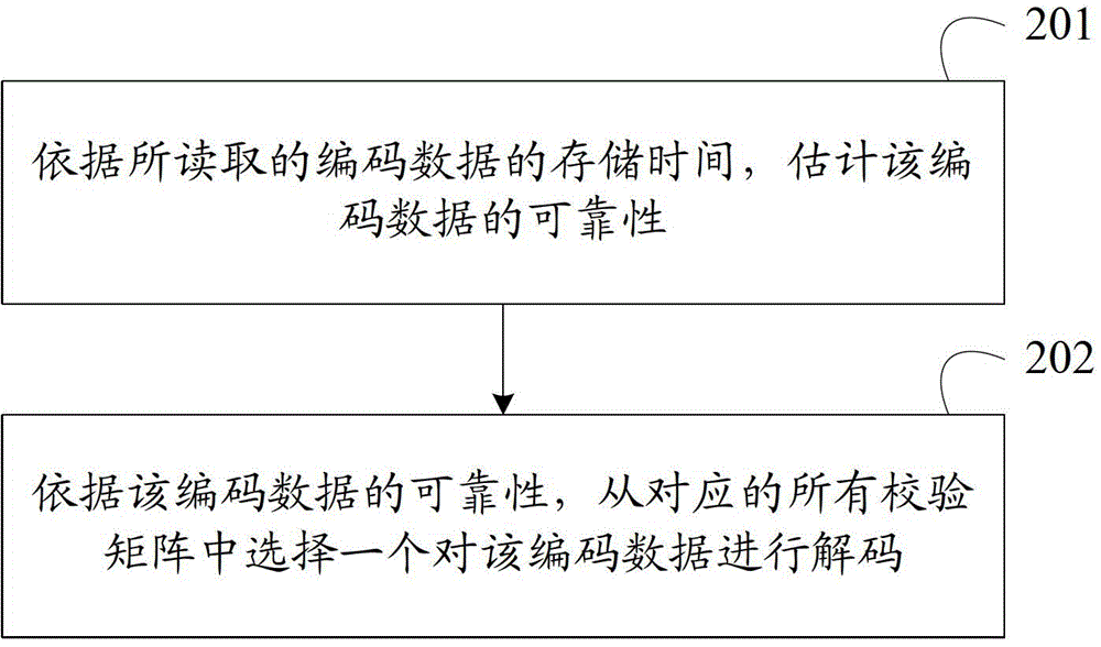 ECC decoding control method for data storage