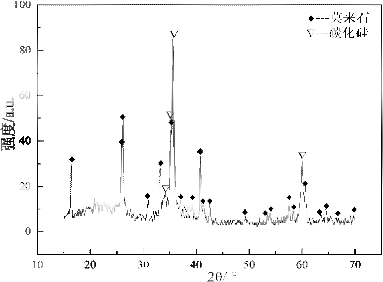 Preparation method of SiC coated mullite complex coating of C/C composite material