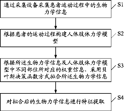 Feature Extraction Method of Biomechanical Information