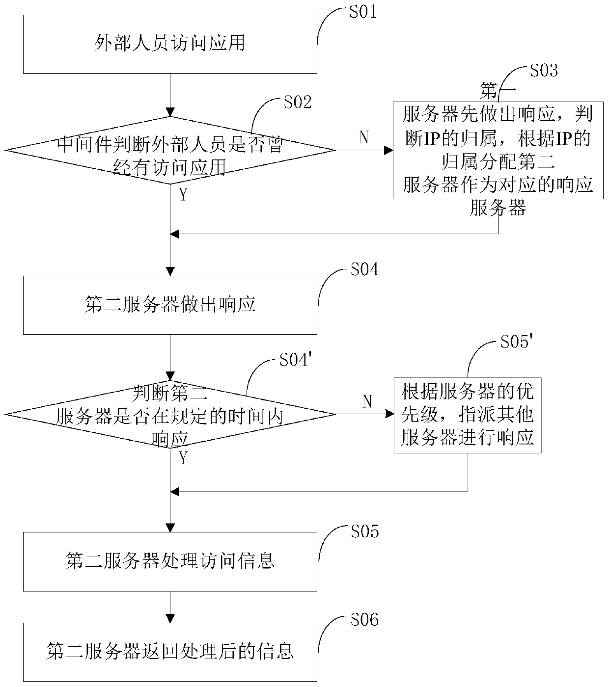 Server high-availability deployment method and device