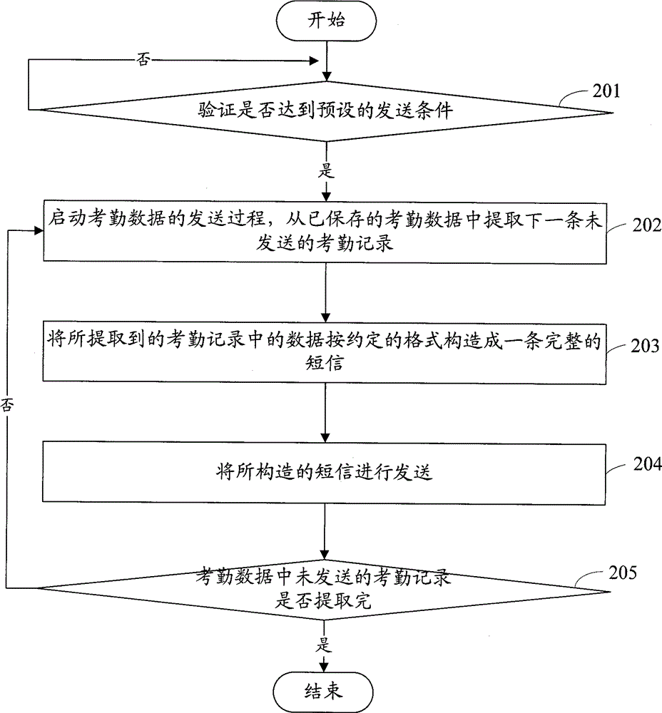 Method and device for sending attendance data