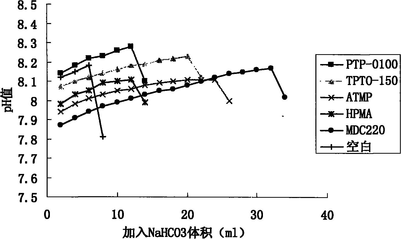 Method for rapidly evaluating performance of reverse osmosis antisludging agent by determining pH value of solution