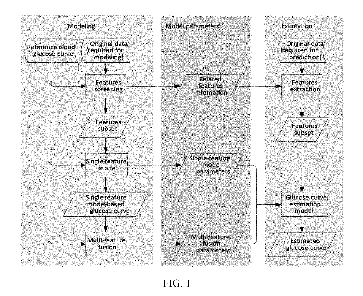 Universal non-invasive blood glucose estimation method based on time series analysis