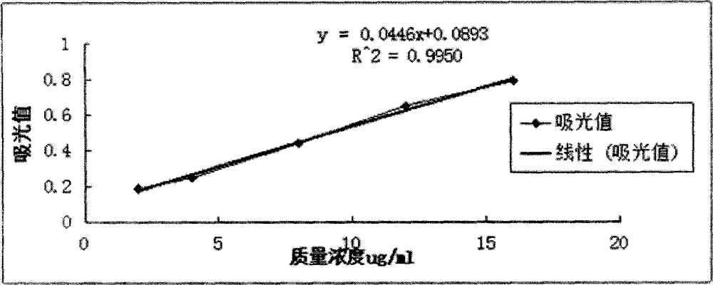 Ultrasonic extraction method of red glandular honeysuckle leaf chlorogenic acid