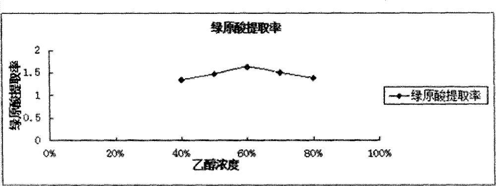 Ultrasonic extraction method of red glandular honeysuckle leaf chlorogenic acid