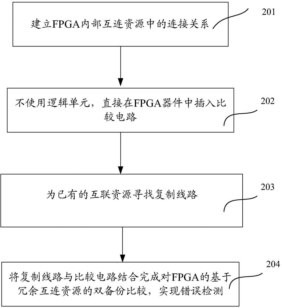 FPGA (Field Programmable Gate Array) single-particle overturning soft error detection method based on redundancy interconnection resources