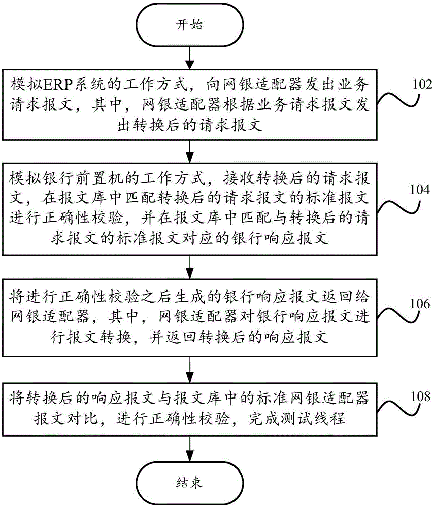 Service testing method and device of bank and enterprise docking system