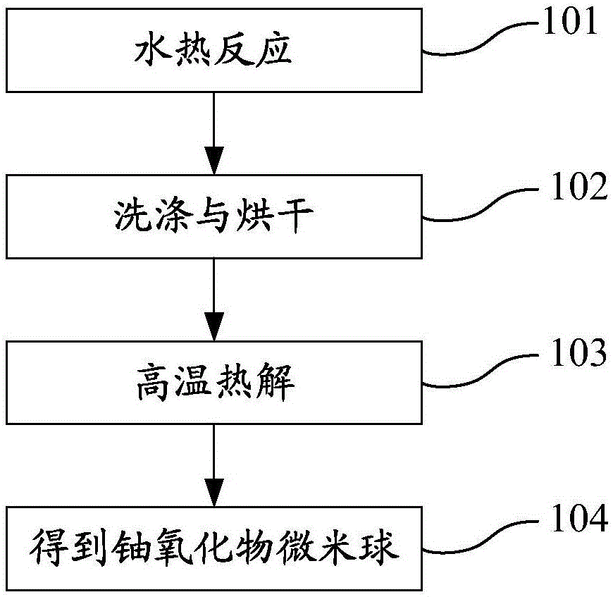 Uranium oxide microspheres and preparation method thereof