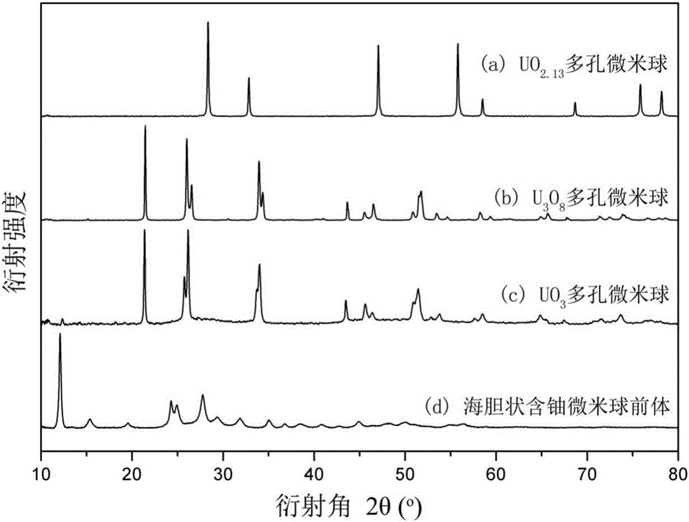 Uranium oxide microspheres and preparation method thereof