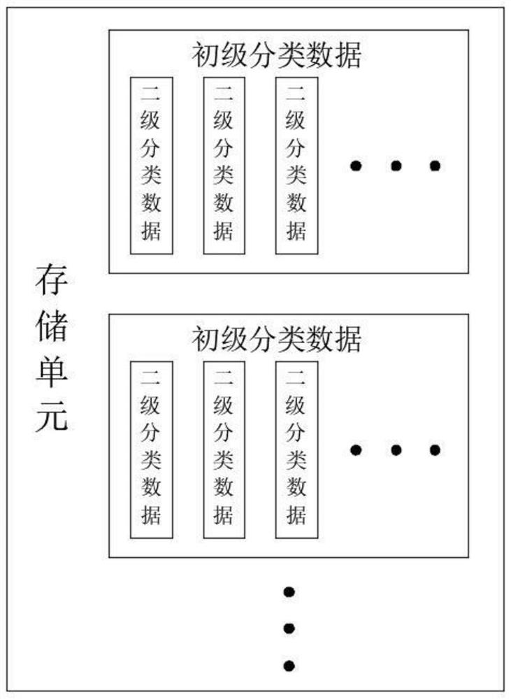 Classified storage method of information technology data