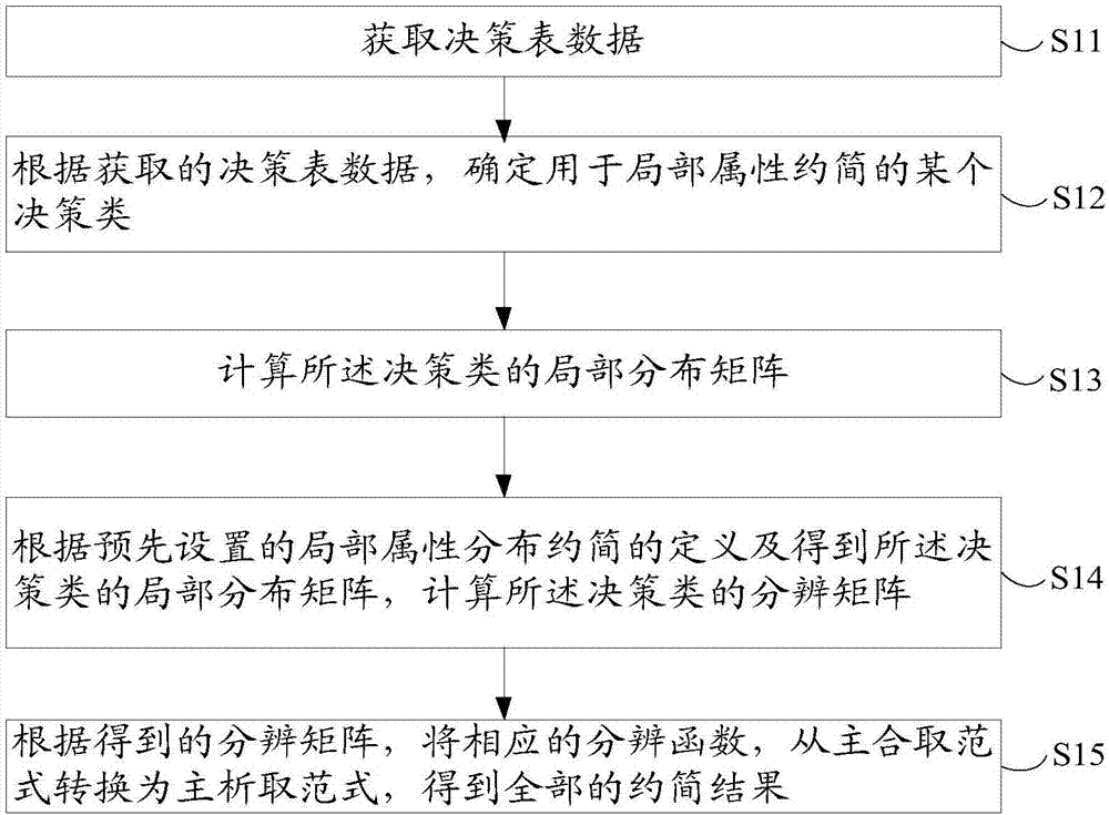 Distribution and variable precision local reduction method of decision table